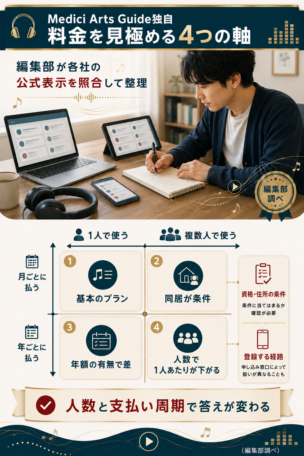 編集部が整理した音楽サブスクの料金を見極める4つの判断軸の図