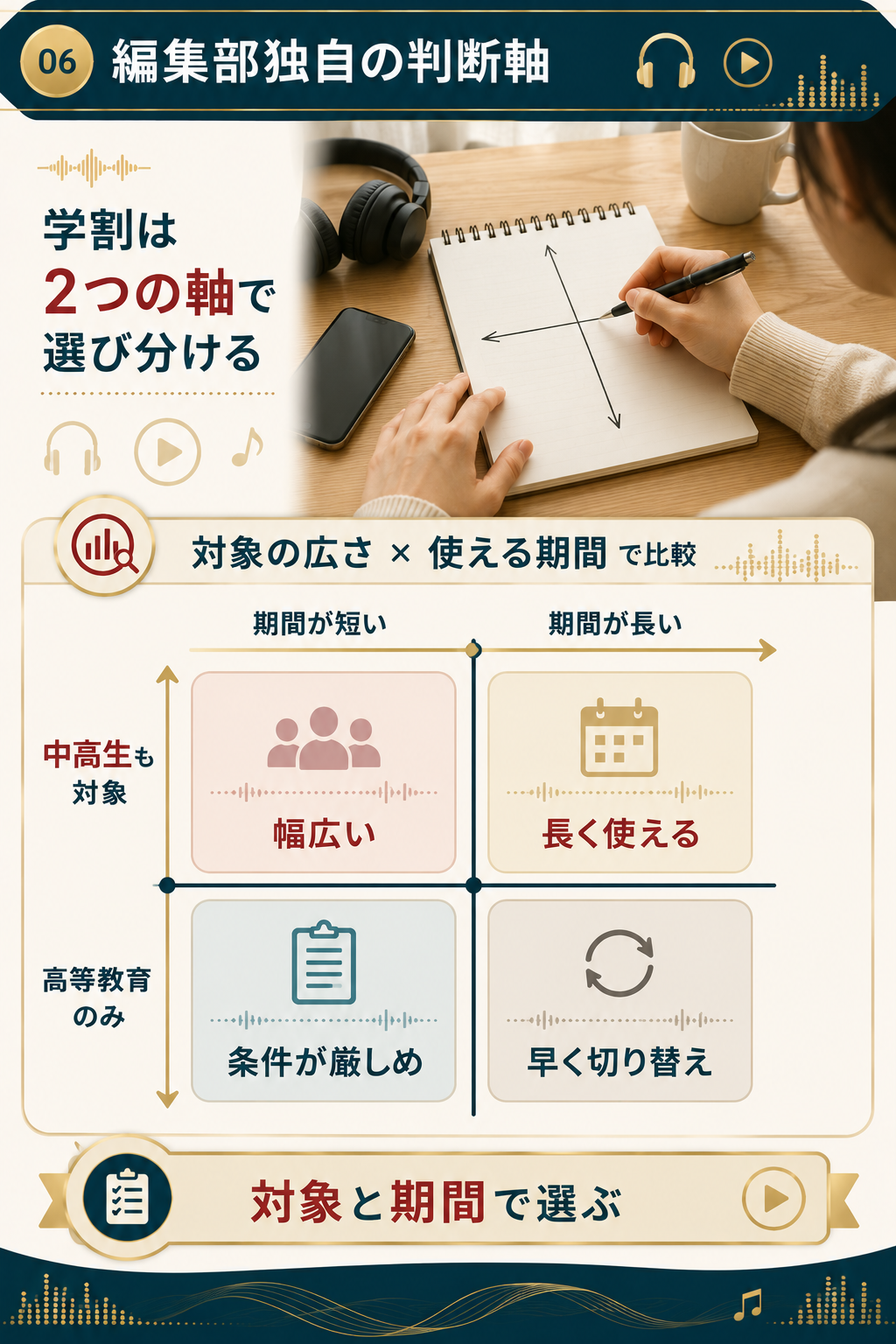 音楽配信サービスの学割を対象の広さと利用期間の2軸で整理した図解