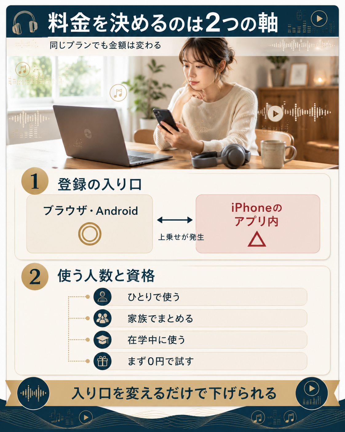 登録の入り口と使う人数で料金が決まる仕組みを2軸で整理した図解