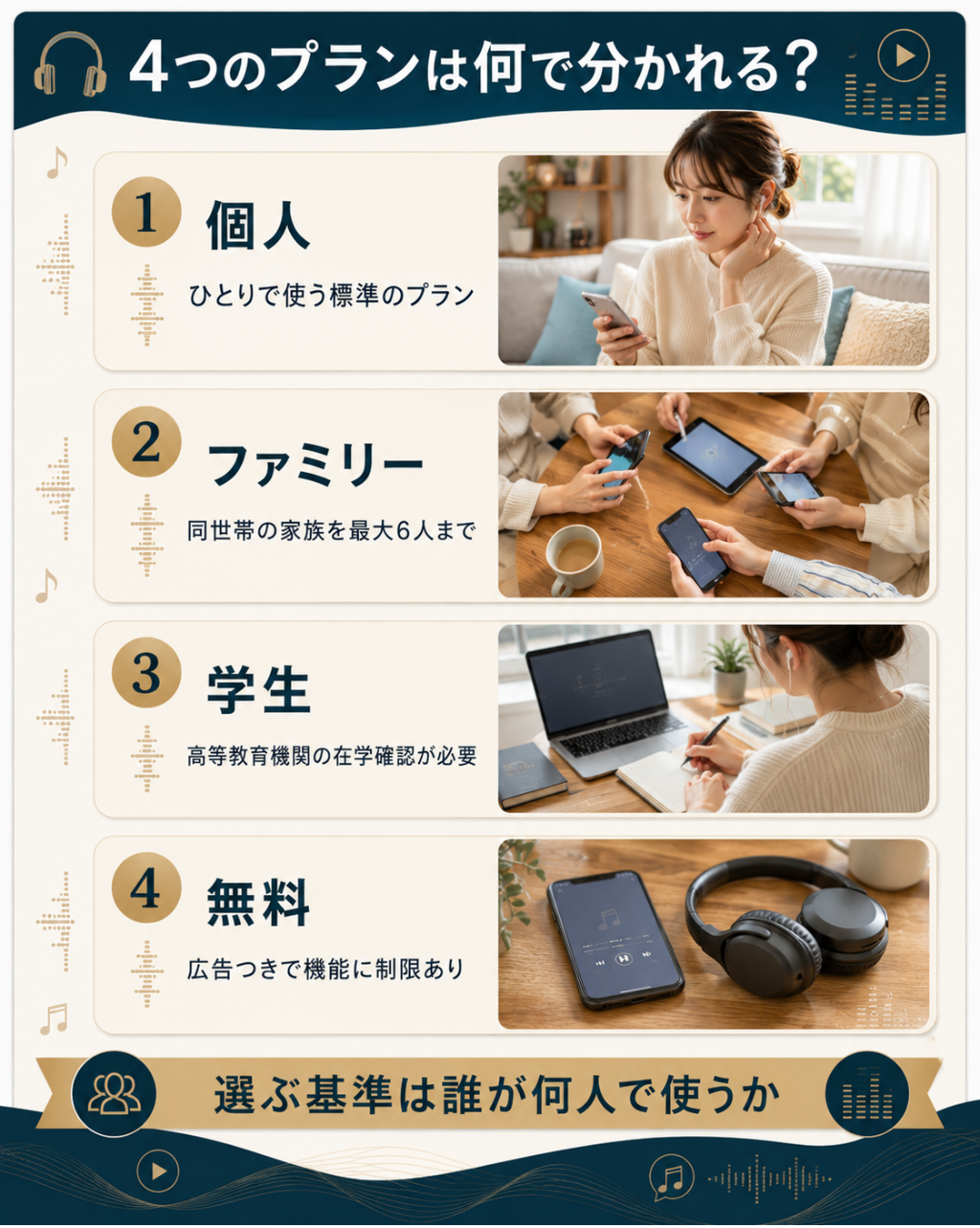 個人・ファミリー・学生・無料の4つのプランの条件を並べて整理した図解