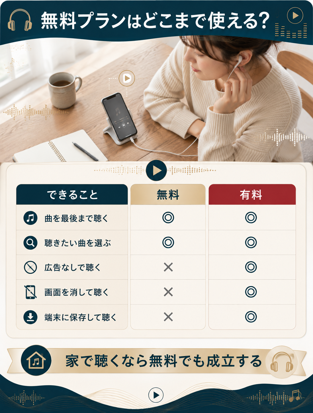 無料プランと有料プランでできることの違いを記号で並べた比較表