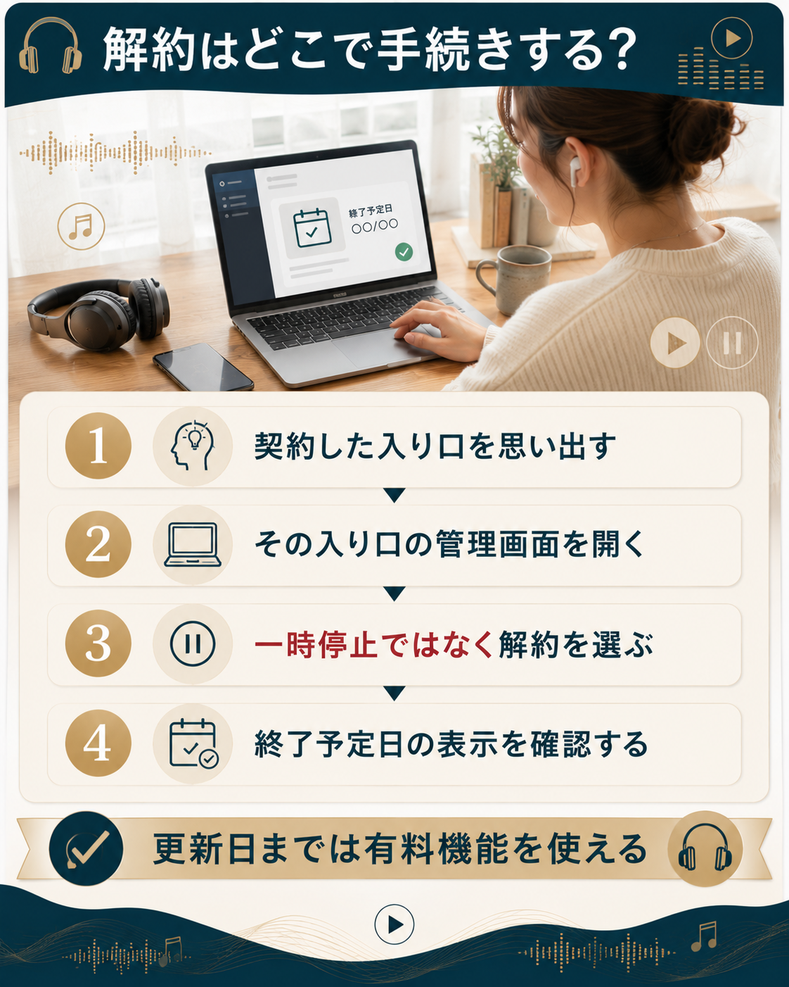 契約した入り口をたどって解約するまでの4ステップを示した図解