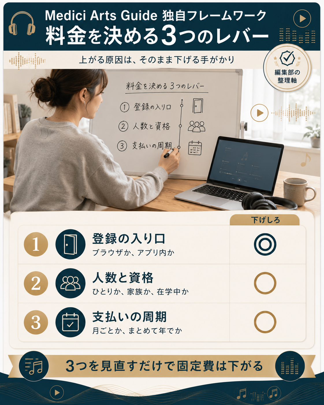 料金を左右する入り口・人数・支払い周期の3つの見直し軸の図解