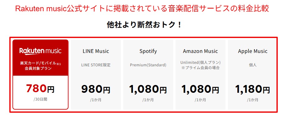 主要な音楽配信サービスの月額料金が横並びで示された公式ページの比較ブロック