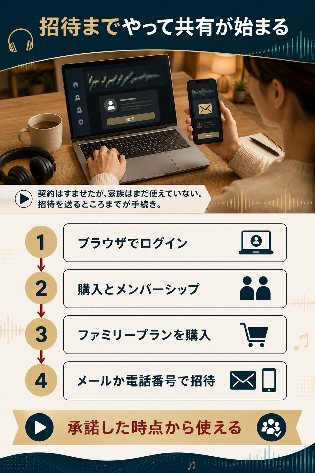 登録から家族の招待までの手順を4ステップで示した図