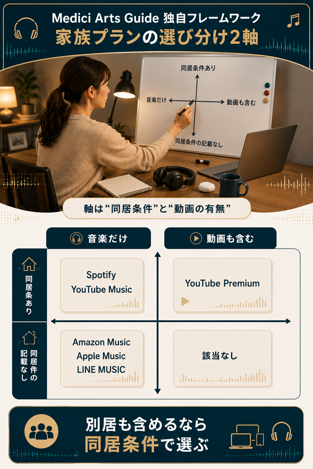 同居条件と動画の有無で音楽サブスクを分類した2軸マトリクス